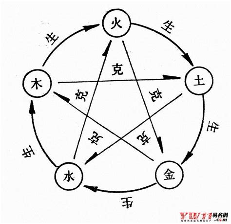 金火相剋|五行金木水火土之间的关系——相生、相克、相泄、相耗